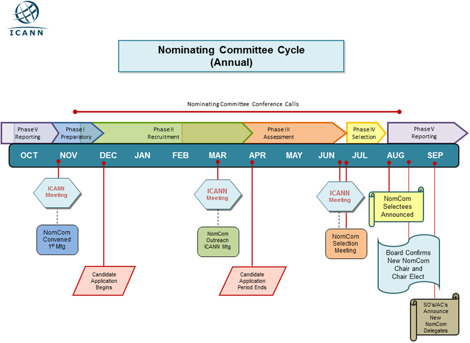 A graphic showing a generic view of a typical overall timeline for the Nominating Committee annual activities, which are grouped into five phases: Preparatory, Recruitment, Assessment, Selection, and Reporting