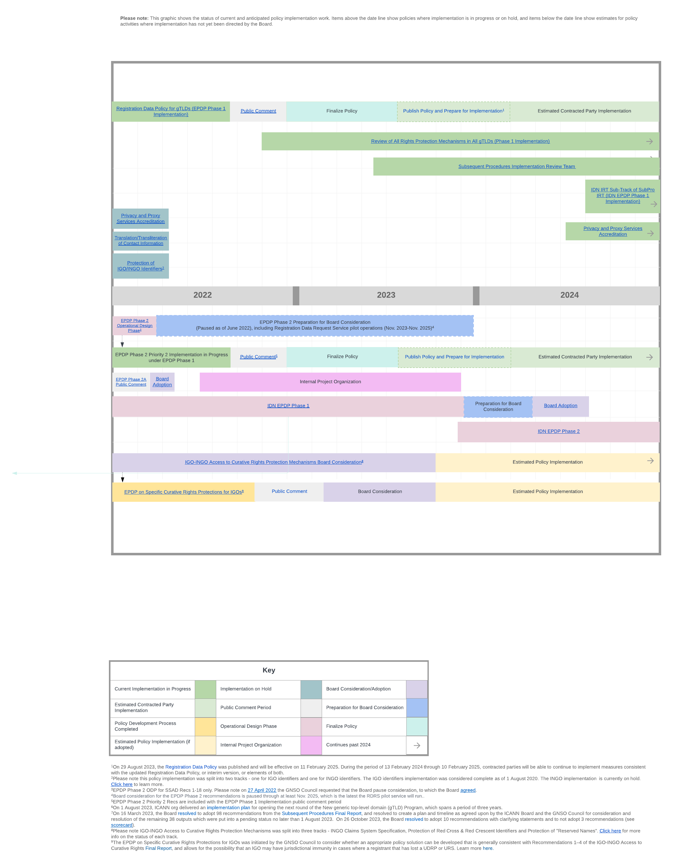 High Level Timeline showing ongoing Policy Development Processes and Implementation Projects from 2022-2024.