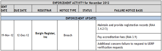Enforcement Activity for November 2012