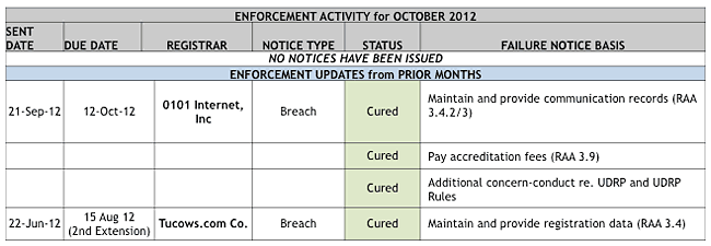 Enforcement Activity for October 2012