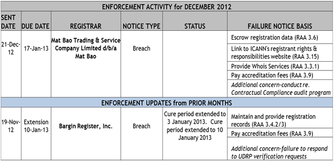Enforcement Activity for December 2012