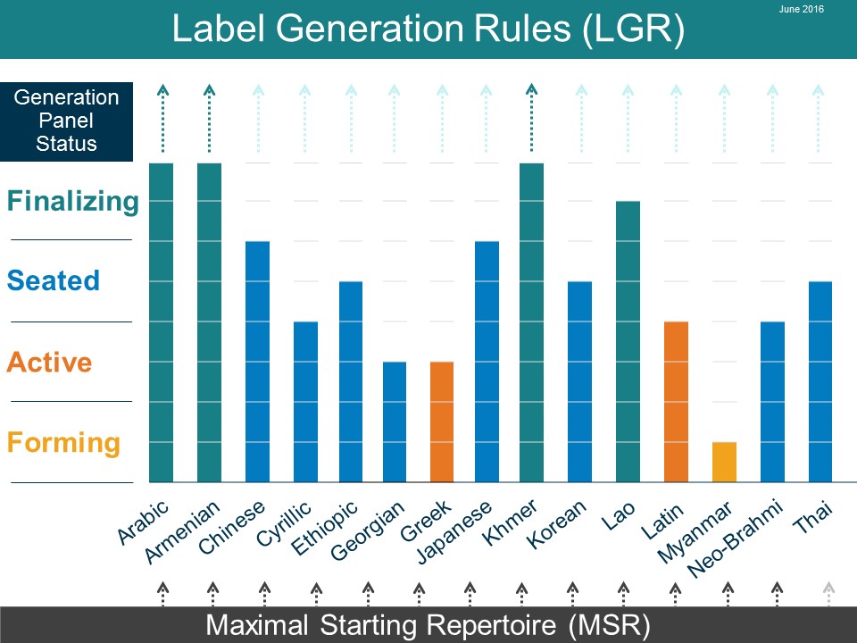 Label Generation Rules (LGR)