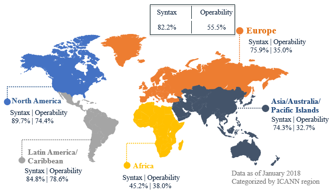 Figure 1: Overall gTLD Syntax and Operability Accuracy by ICANN Region