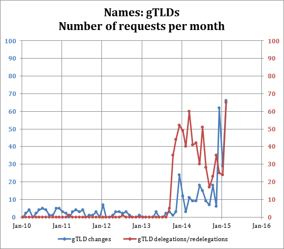Names: gTLDs Number of requests per month