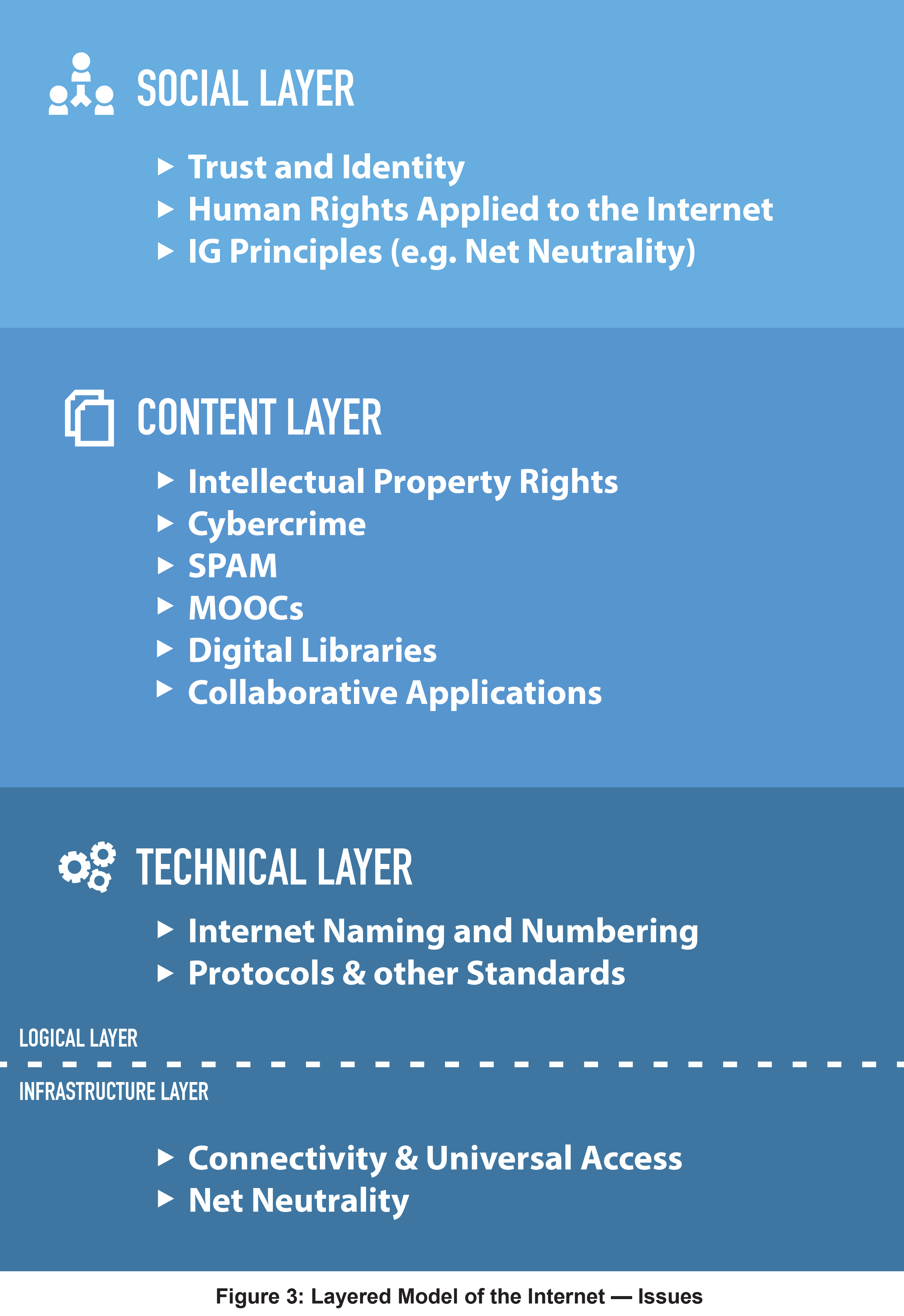 Figure 3: Layered Model of the Internet - Issues