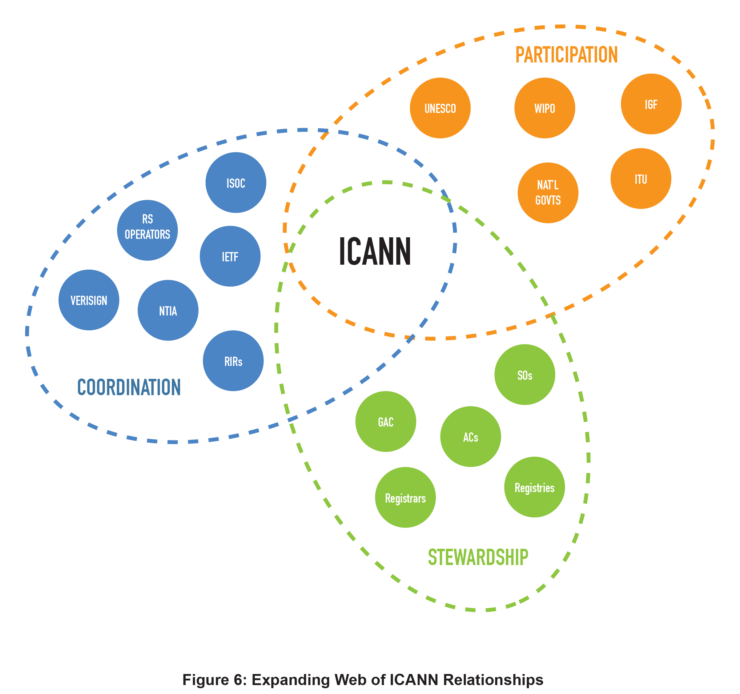 Figure 6: Expanding Web of ICANN Relationships