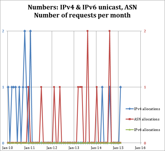 Numbers: IPv4 & IPv6 unicast, ASN Number of requests per month