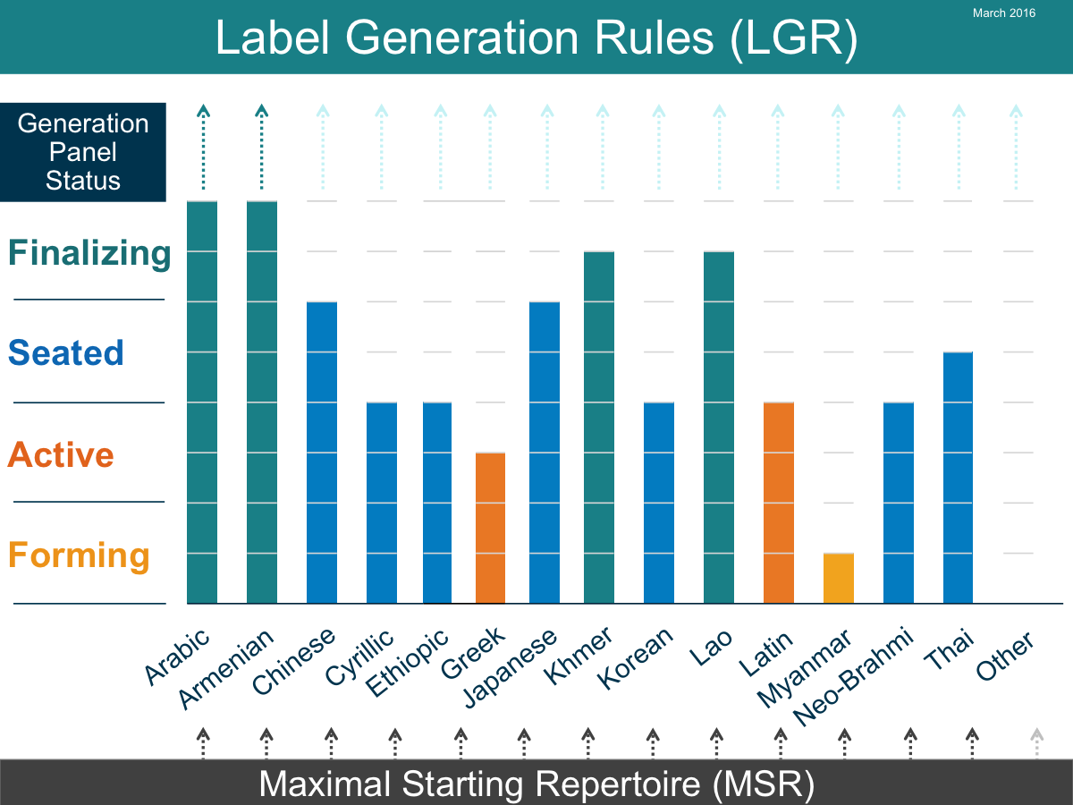 Bar graph showing status of work on Root Zone LGR by the Generation Panels (in March 2016)