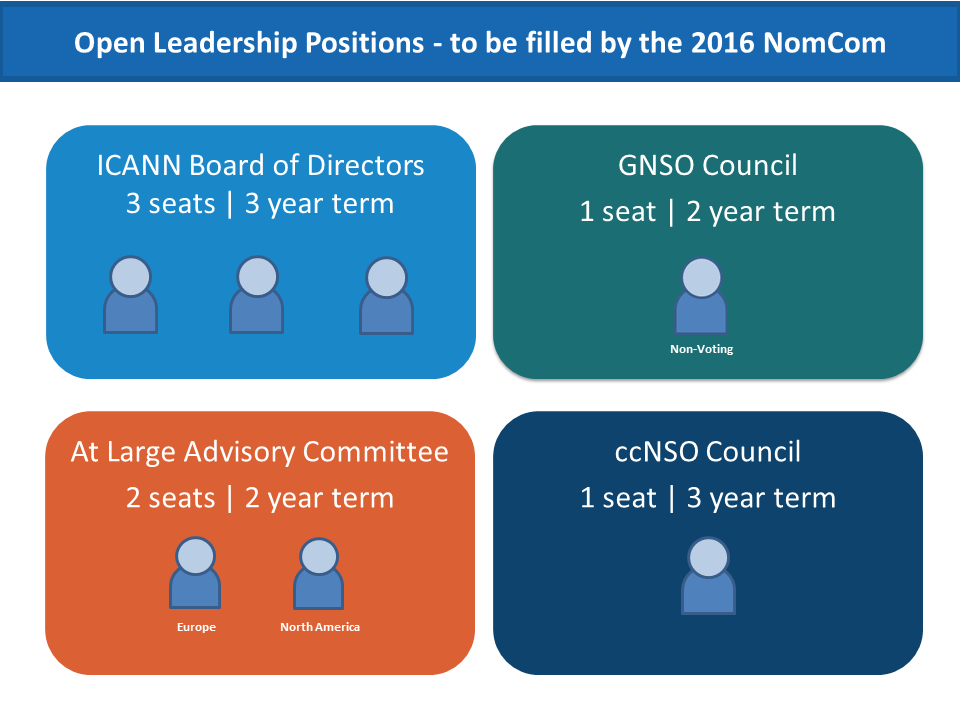 Open Leadership Positions - To be filled by the 2016 NomCom