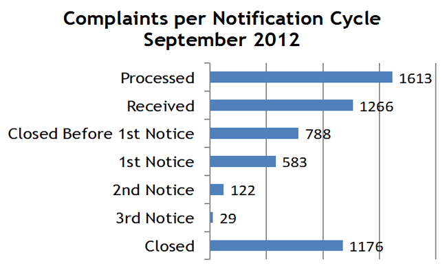 Complaints per Notification Cycle September 2012