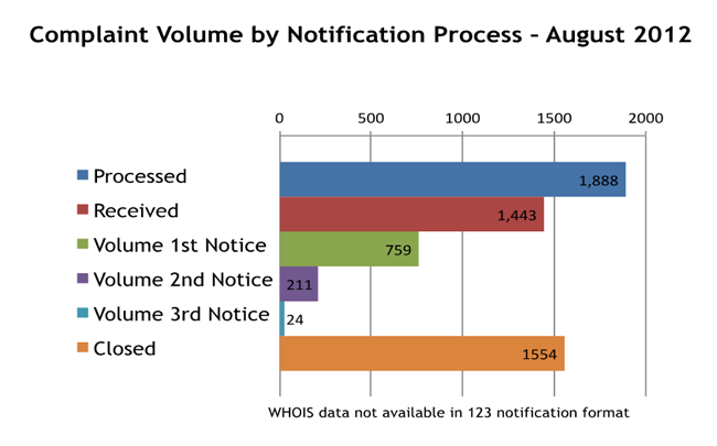 Complaint Volume by Notification Process - August 2012