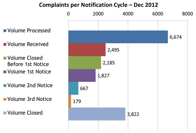 Complaints per Cycle December 2012