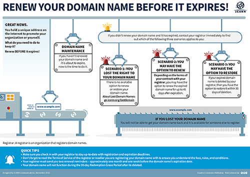 Renewing Domain Names - ICANN