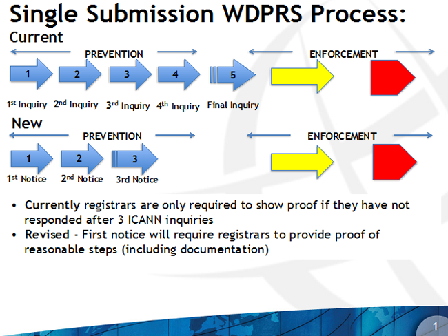 Single Submission WDPRS Process