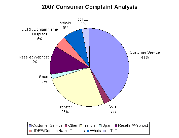 2007 Consumer Plaint Analysis ICANN