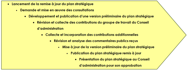 Processus de développement du plan stratégique de l’ICANN