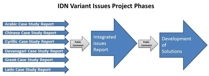 IDN Variant Issues Project Phases